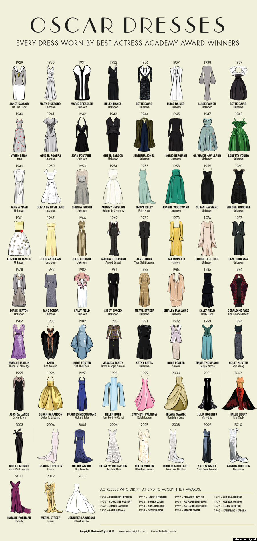 Oscars Dresses